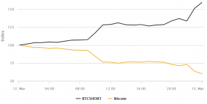 Inverse Bitcoin Token Launches on Ethereum Network Ahead of Halving 102