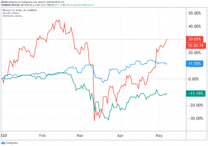 Bitcoin Continues Grinding Higher as Stocks, Gold Levels Off 102