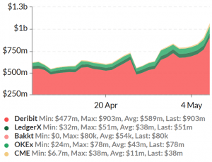 Open Interest in Bitcoin Options Hits USD 1B as Traders Seek Insurance 102