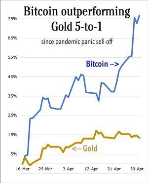 Gold's Post-Pandemic Upside Is Huge. But it Pales Alongside Bitcoin 102