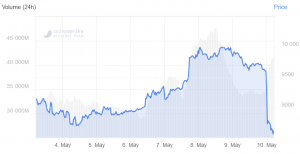 Bitcoin Dives, Erasing All Weekly Gains, Altcoins Bleed Too 102