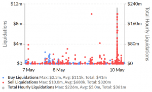 Bitcoin Dives, Erasing All Weekly Gains, Altcoins Bleed Too 103