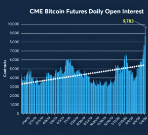 This is Why Third Bitcoin Halving is Different, According to CME 102