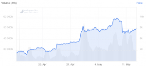 Bitcoin Returns Above USD 9,000, Altcoins Drop Against BTC 102