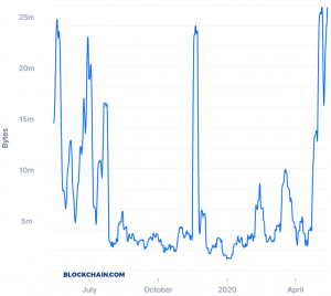 Bitcoin Fees Rising, Surprising Even Industry Insiders 103