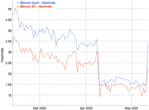 Some Bitcoin Miners Flock to Bitcoin Cash And Bitcoin SV 102