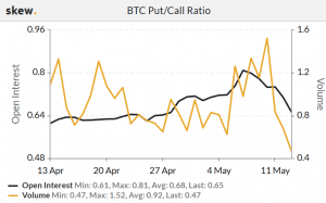 Bitcoin Options Market Sends Mixed Signals 102