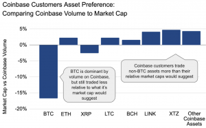 Coinbase Says That 60% of Its Bitcoin Buyers Go Into Altcoins 102