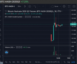 FTX Launches Futures Contracts on Bitcoin Hashrate 102