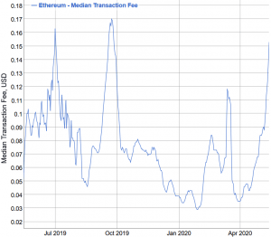 Bitcoin and Ethereum Users Complain About Rising 'Ridiculous' Fees 103