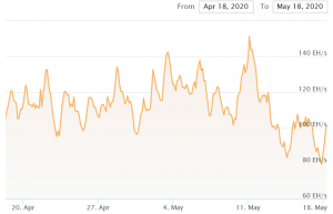 Bitcoin Miners To Experience First Post-Halving Difficulty Adjustment 102