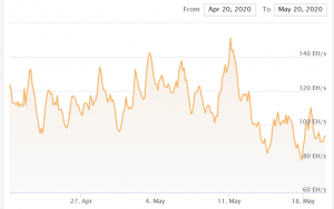 Bitcoin Mining Difficulty Drops More Than Estimated