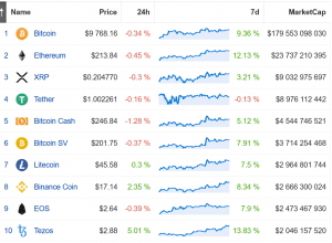 Bullishness Spreads to Major Altcoins (Except XRP) in Wake of Bitcoin Halving 102