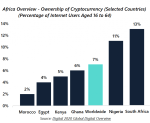 Top 5 Catalysts and 4 Obstacles for Bitcoin In Africa 102