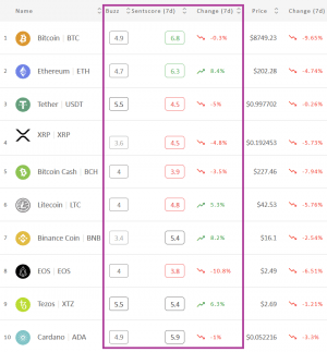 Crypto Market Sentiment Almost Unchanged, Ethereum Enters Positive Zone 102