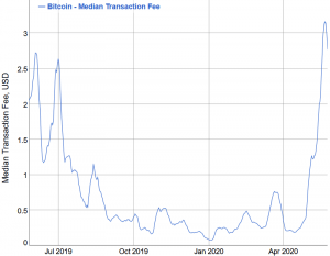 Bitcoin Fees Drop But Still Remain Far From the Pre-Halving Level 102