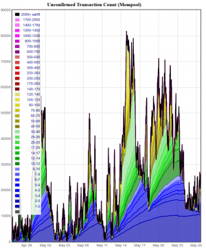 Bitcoin Fees Drop But Still Remain Far From the Pre-Halving Level 103