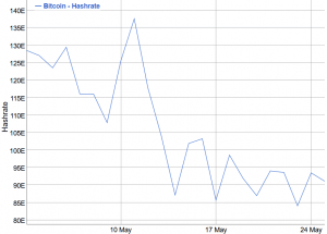 Bitcoin Fees Drop But Still Remain Far From the Pre-Halving Level 104