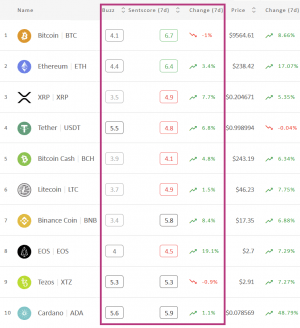 Crypto Market Sentiment Takes a Step Up; Bitcoin and Ether Remain Positive 102