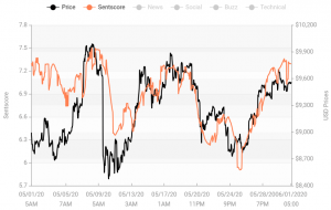 Crypto Market Sentiment Takes a Step Up; Bitcoin and Ether Remain Positive 103