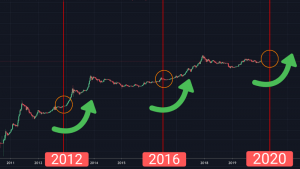 “Bitcoin Halving” in the Time of Corona