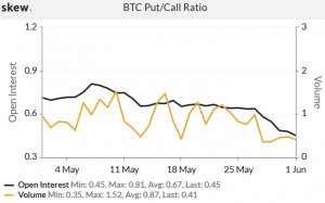 Options Market Keeps Sending Bullish Signs to Bitcoin Investors 102