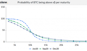 Options Market Keeps Sending Bullish Signs to Bitcoin Investors 103