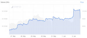 Bitcoin Drops Below USD 10,000, Erases 24 Hour Gains in Minutes 102