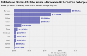 Four Crypto Exchanges Rake In 90% of Bitcoin Trading Volume 102