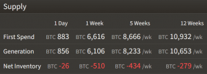 Bitcoin Demand Already Outpacing Supply - CoinShares' Demirors 102