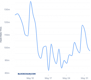 Relief to Bitcoin Miners as Double-digit Difficulty Adjustment In Sight 102