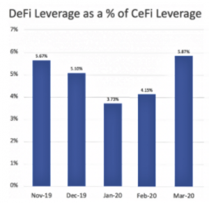 DeFi Usage to Accelerate in Next 24 Months - Investor 103