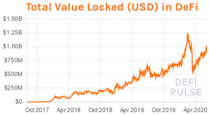 DeFi Usage to Accelerate in Next 24 Months - Investor 102