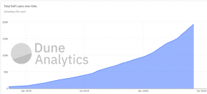 DeFi Capitalization Doubles In Two Months; Up To 1K New Users Per Day 102