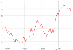 Stocks Steal Spotlight From Bitcoin Despite Market Crash Warnings