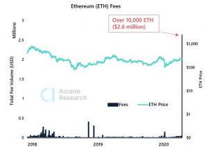 The Most Dizzying Fee 'By Far' Paid for an Ethereum Transaction Today 102