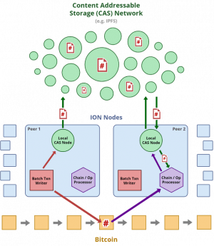 Non-Monetary Bitcoin Use Cases: Virtual Power Plants & Digital Identities 102