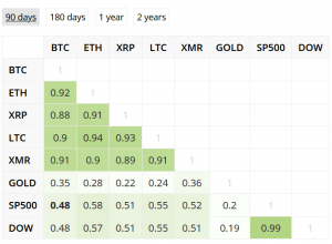 Stock Sell-Off Eases While Bitcoin Follows Stocks Again 103