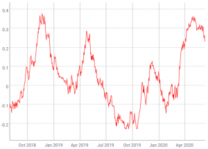 Stock Sell-Off Eases While Bitcoin Follows Stocks Again 104