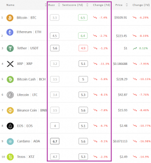 Crypto Market Sentiment Drops; Only Bitcoin and Ether in Positive Zone 102