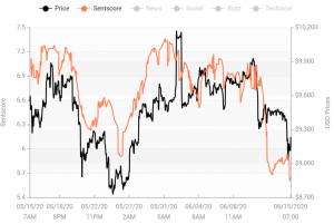 Crypto Market Sentiment Drops; Only Bitcoin and Ether in Positive Zone 103