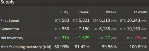 Miners Lower Bitcoin Supply, Start Hoarding More 102