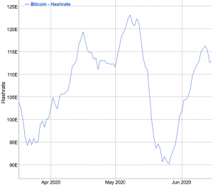 Bitcoin Mining Difficulty Just Made the Highest Jump in Two Years 102