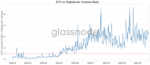 Stablecoin Volume Now 5x ETH Volume on Ethereum – Report 102