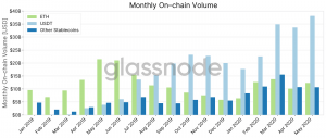 Stablecoin Volume Now 5x ETH Volume on Ethereum – Report 103