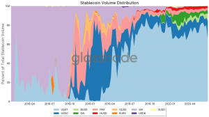 Stablecoin Volume Now 5x ETH Volume on Ethereum – Report 104