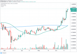 Synthetix, Ontology Outperform Market on Quiet Weekend for Crypto 102