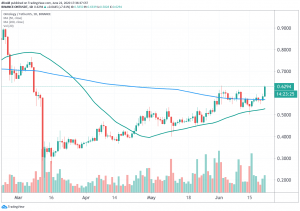 Synthetix, Ontology Outperform Market on Quiet Weekend for Crypto 103