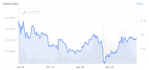 PayPal Rumors Push Bitcoin Higher as On-Chain Transactions Surge 102