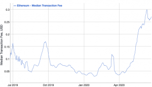 Ethereum Transaction Fees Rise Further, Gap with Bitcoin Narrows 103